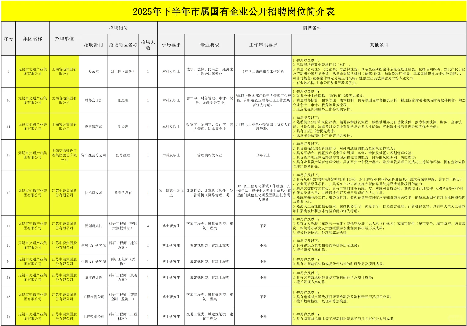 2下半年无锡市市属国有企业公开招聘55名