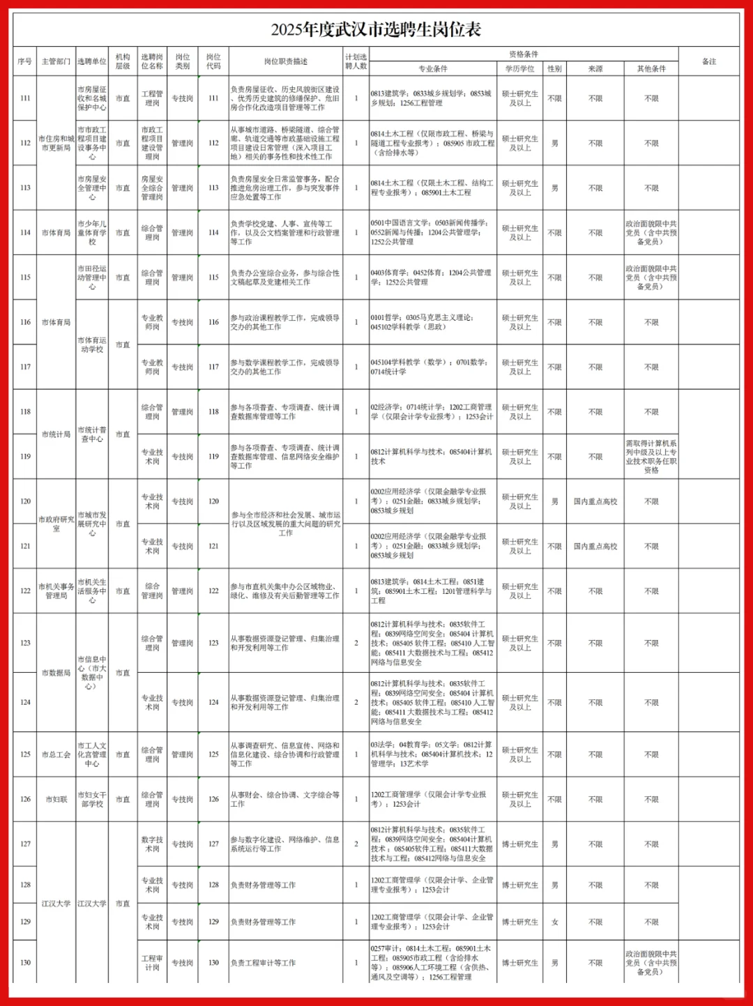 完整版！25武汉选聘生岗位表一览