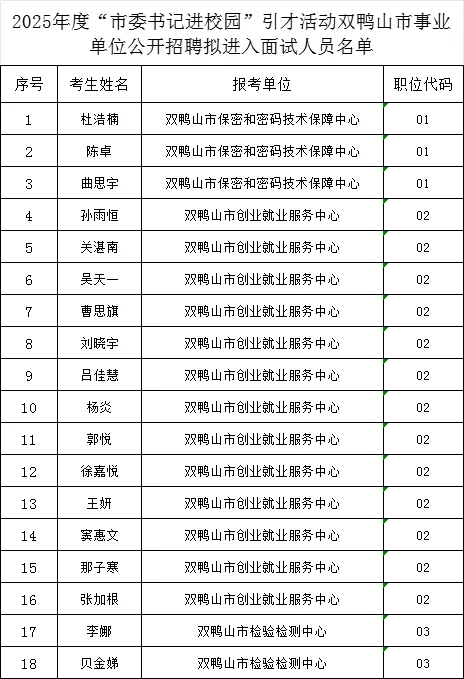2025双鸭山市委书记进校园面试名单公示