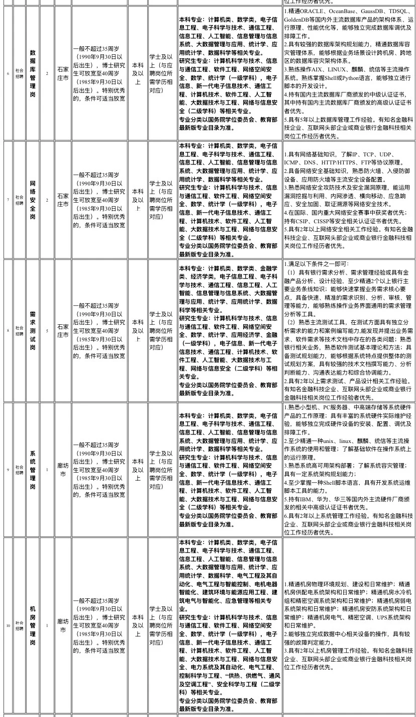 正在报名🔥河北省农村信用社联合社招聘90人