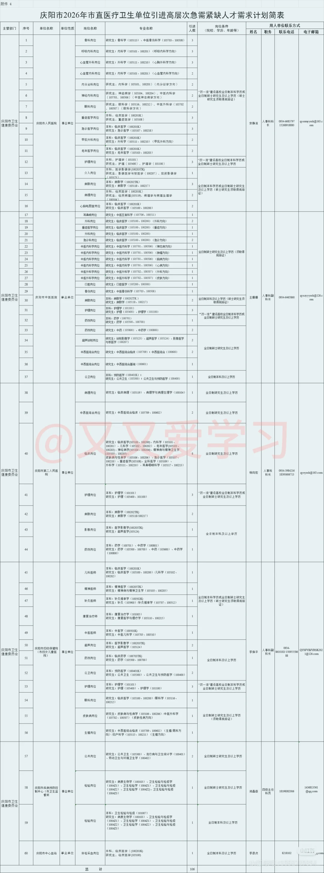 缺这么多人？庆阳市卫健委招聘106人大爆发