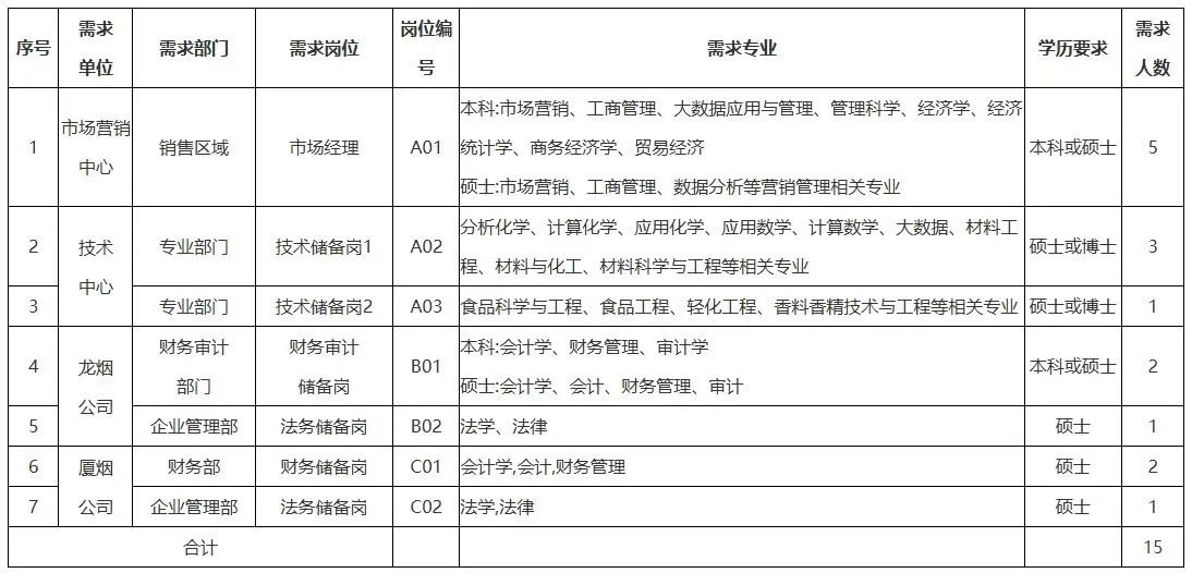 福建中烟招聘15人
