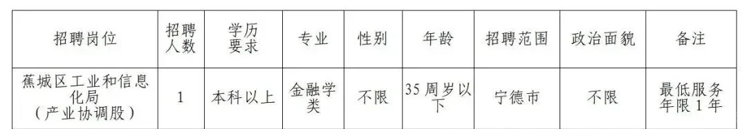 宁德蕉城区工业和信息化局👀1名本科起报