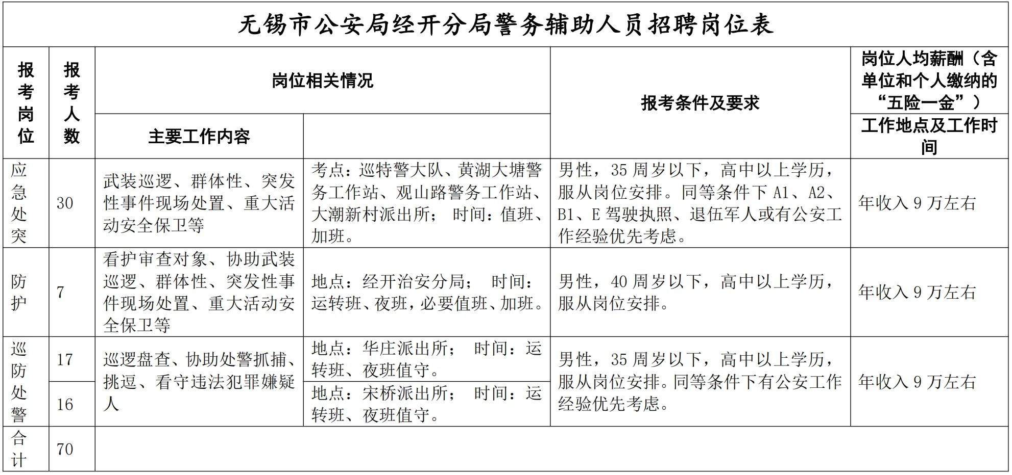 无锡市经开区招聘【80名】