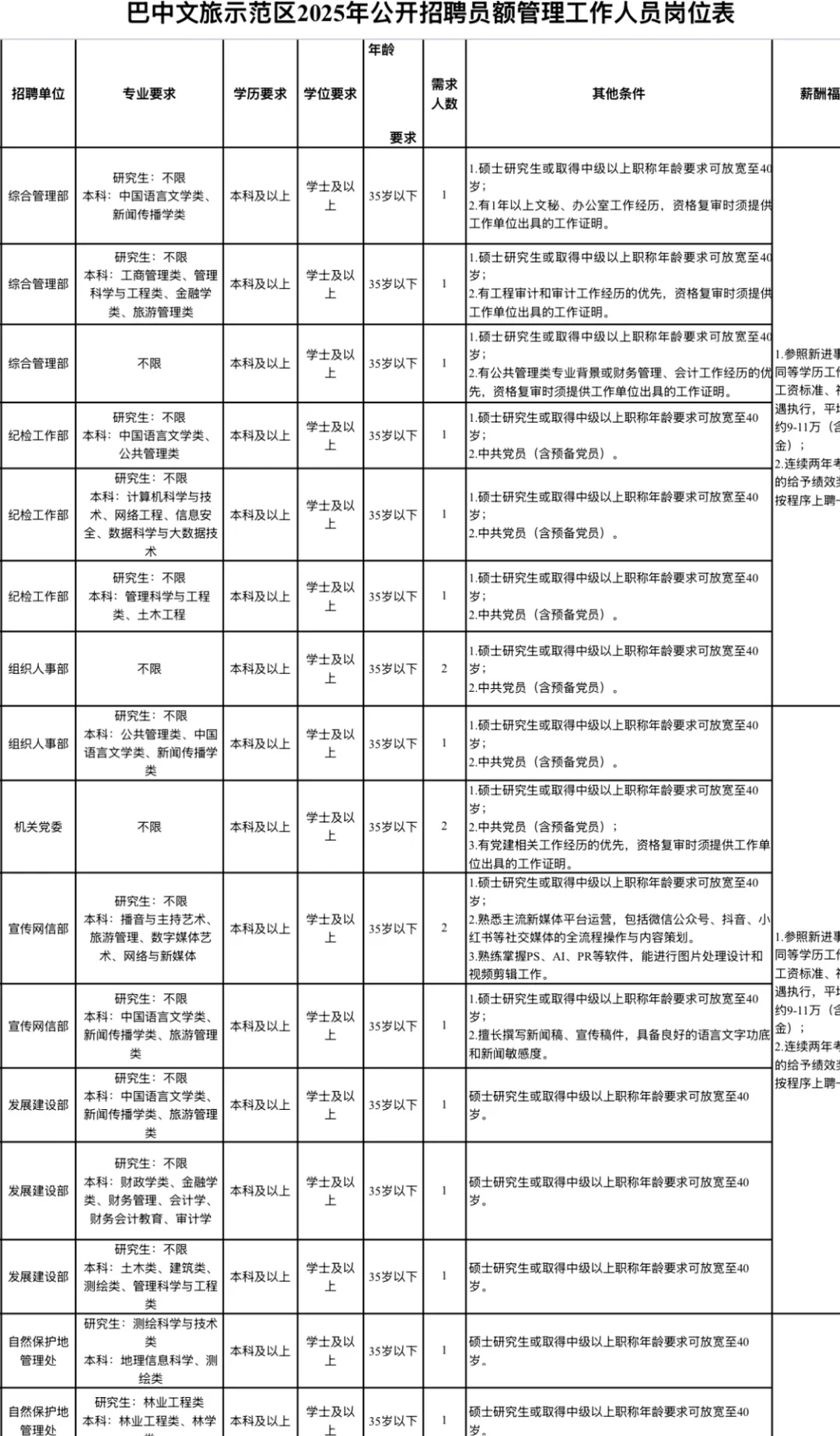 2025巴中市事业单位考核招聘32人 —巴中文旅