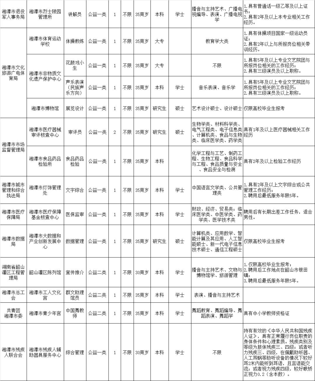 湘潭市直事业单位招人咯