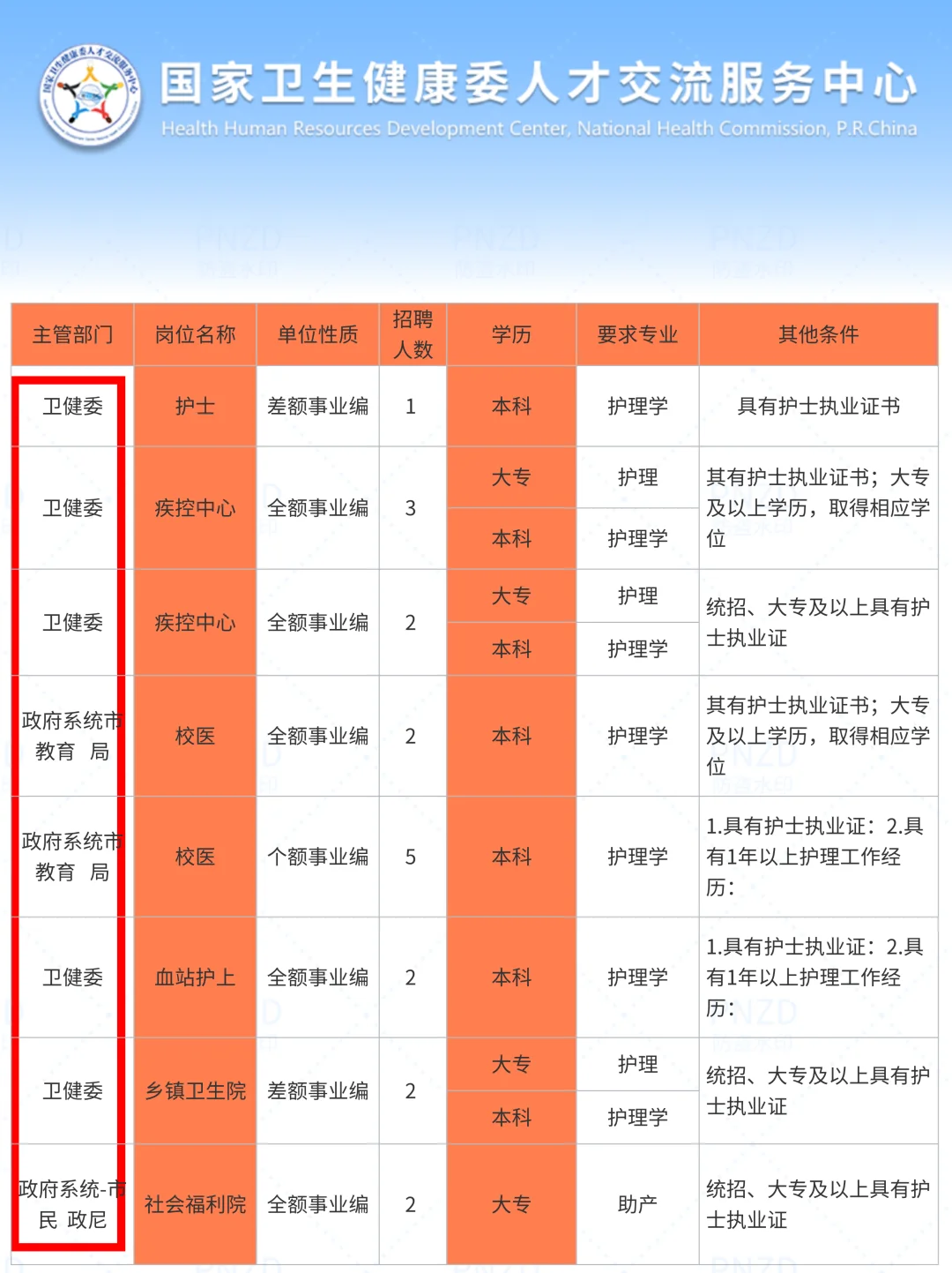 10月29日护理事业编出新公告了（校医 血站