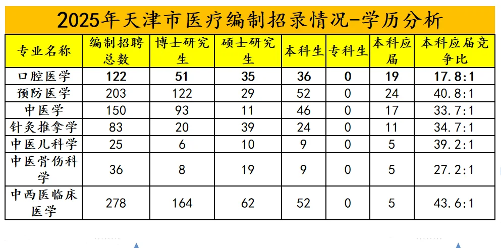 天津市医疗编招聘情况