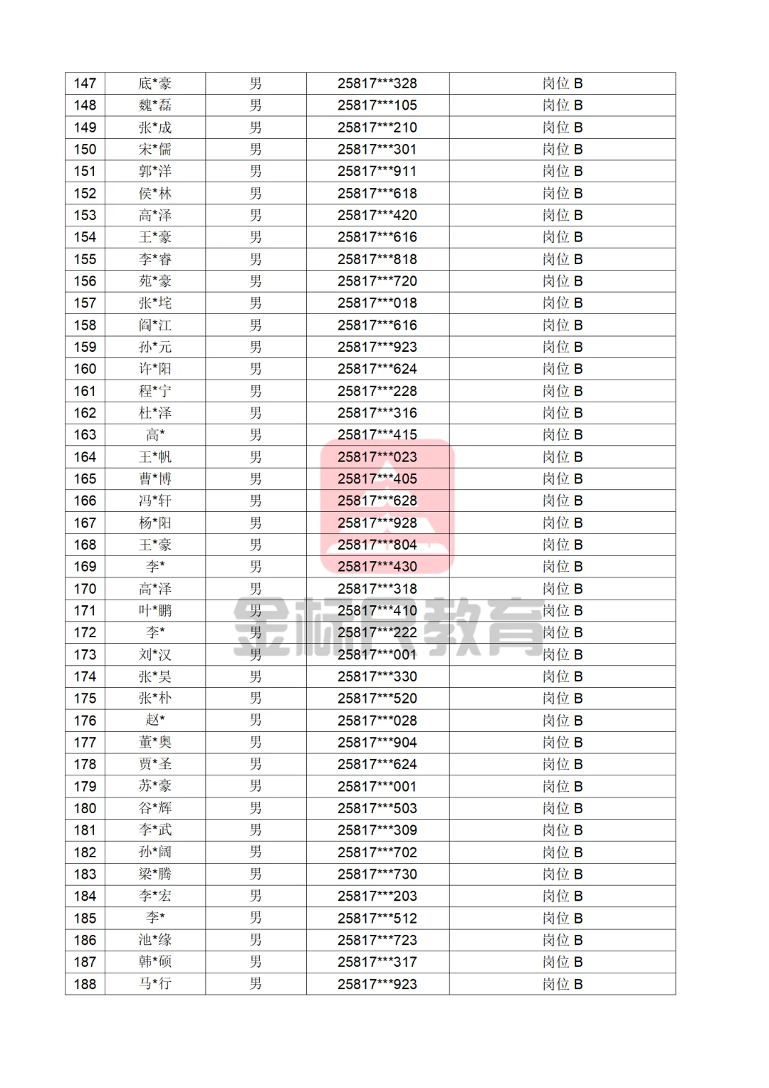 河北省公安厅辅警（第一批）公示