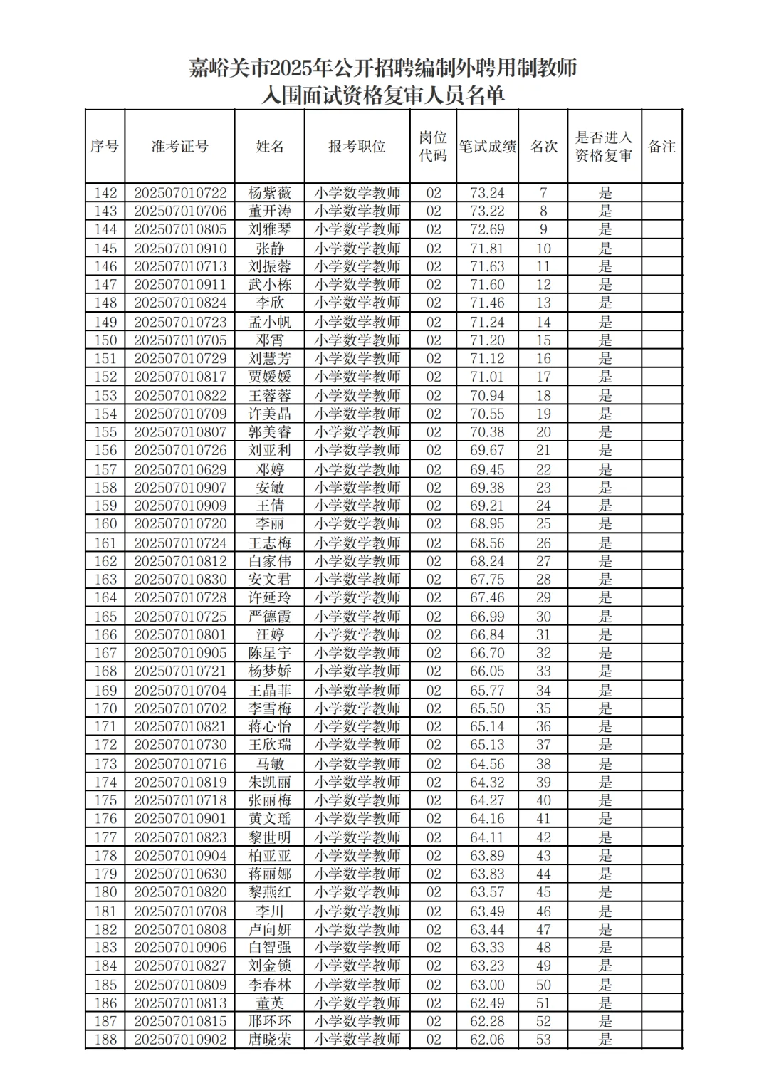 嘉峪关市招聘编制外聘用制教师进入资审名单