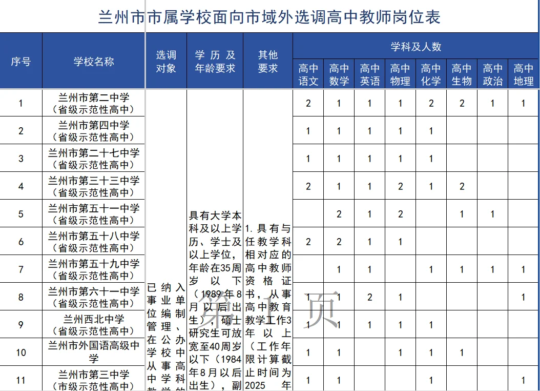 天哪！兰州市事业单位选聘110人！