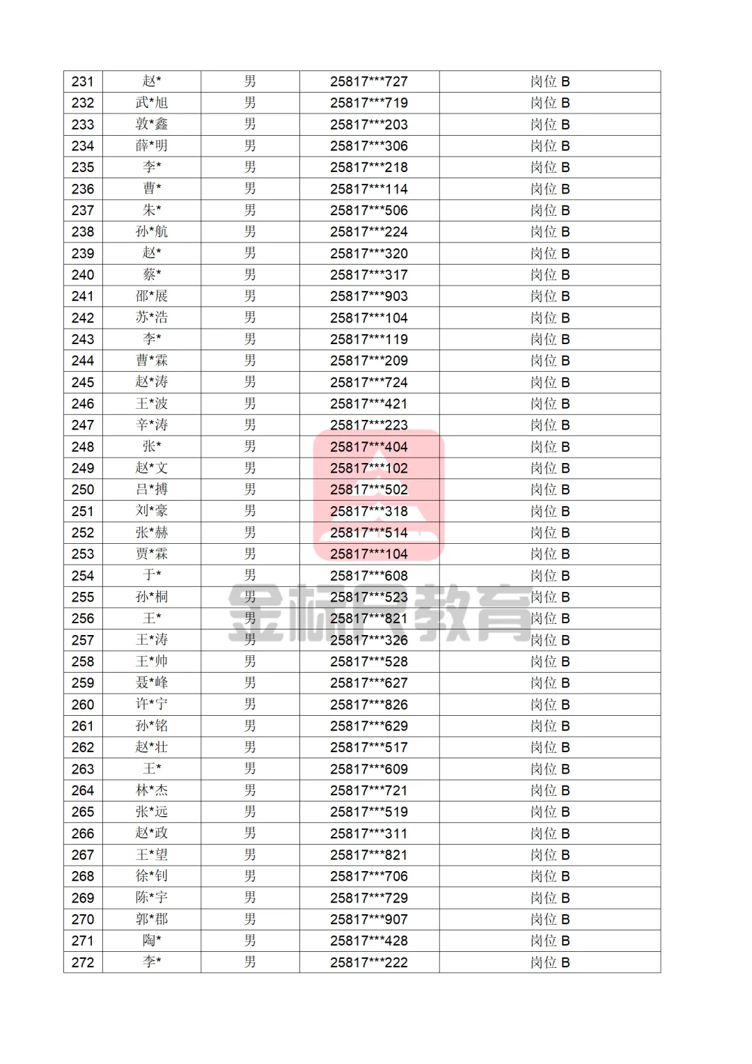 河北省公安厅辅警（第一批）公示
