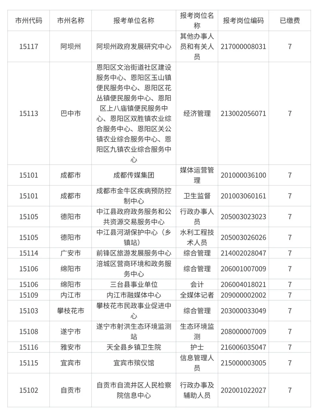 25下四川事业单位最新报名人数汇总