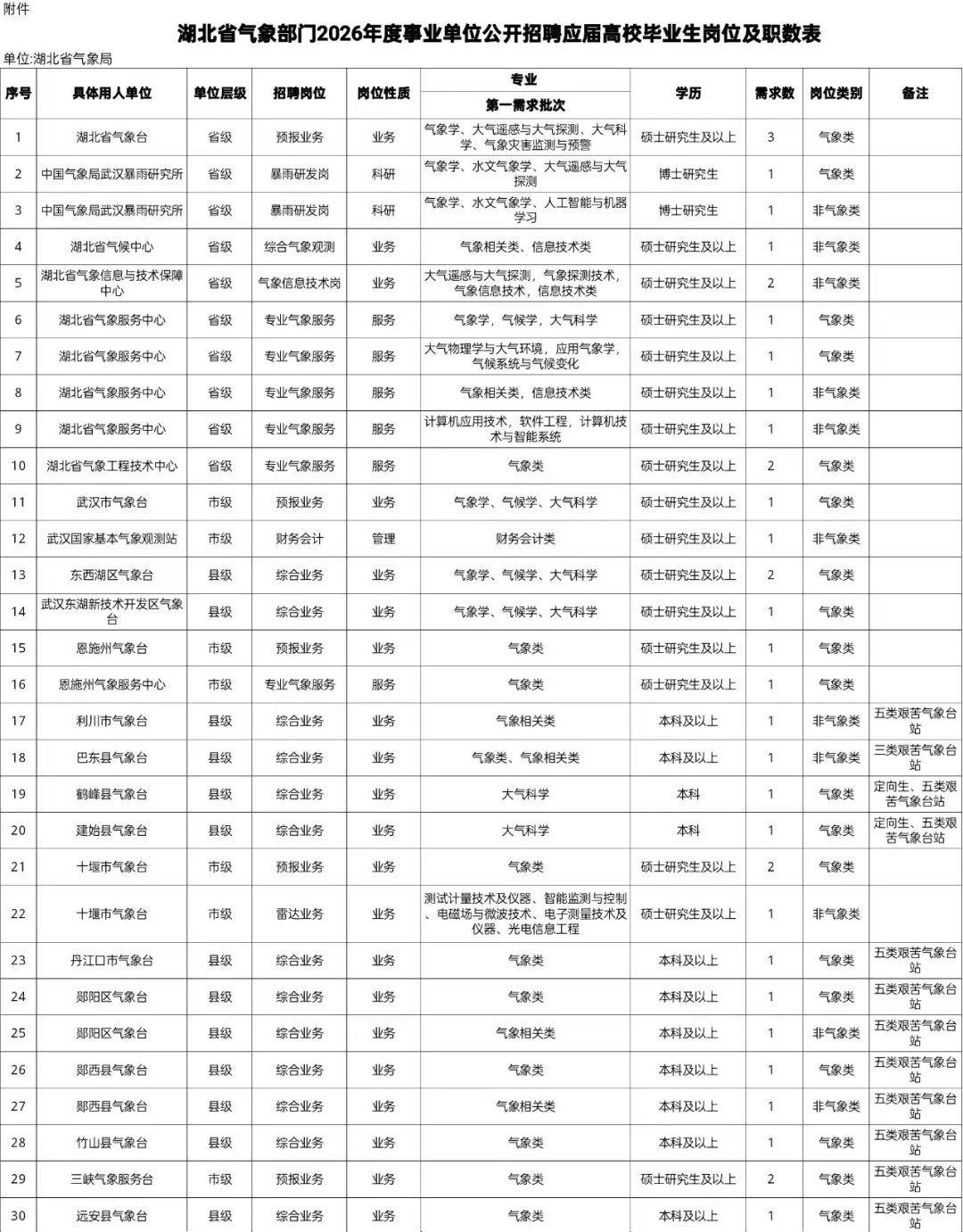新出｜湖北省气象局公开招聘70人