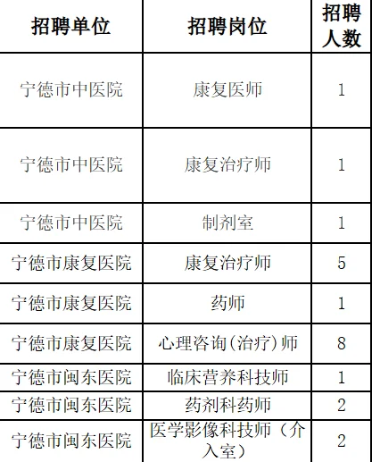 岗位多多！宁德市直医院招聘