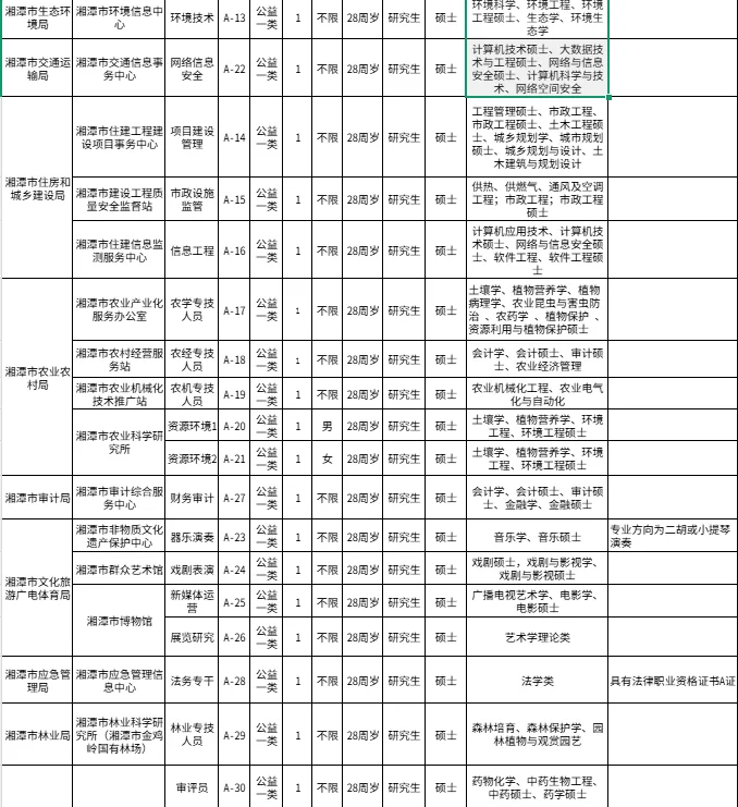 湘潭市市直事业单位综合类岗位招50人！