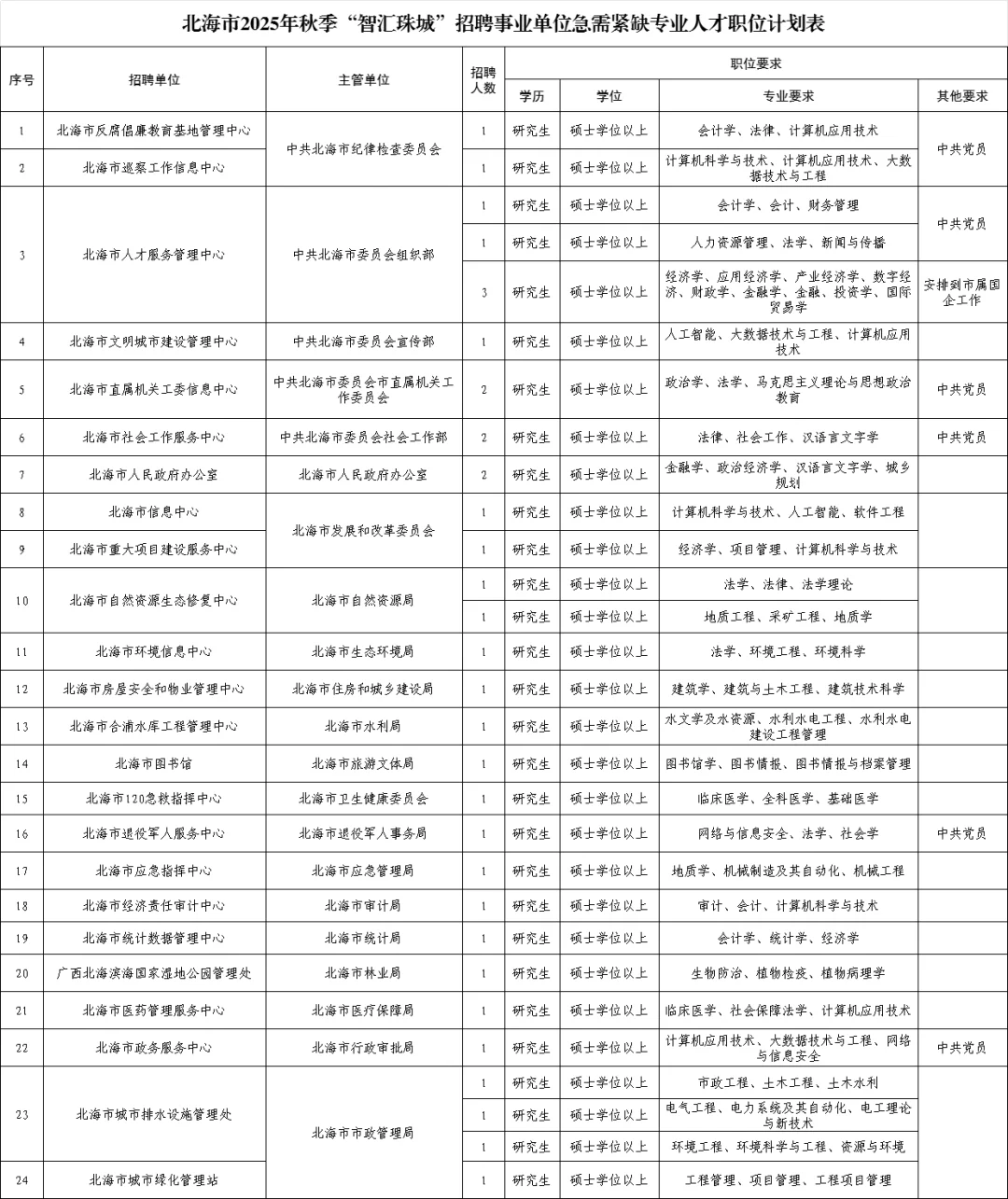 北海市事业单位2025年公开招聘紧缺人才90名