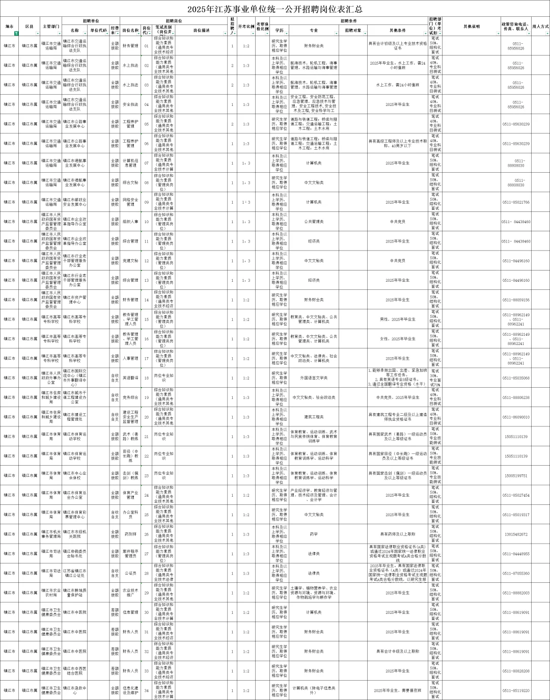 江苏事业编【镇江】岗位表