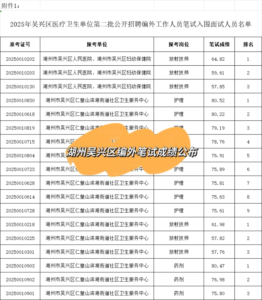 湖州吴兴区编外成绩公布