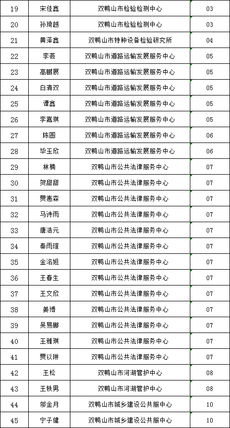 2025双鸭山市委书记进校园面试名单公示