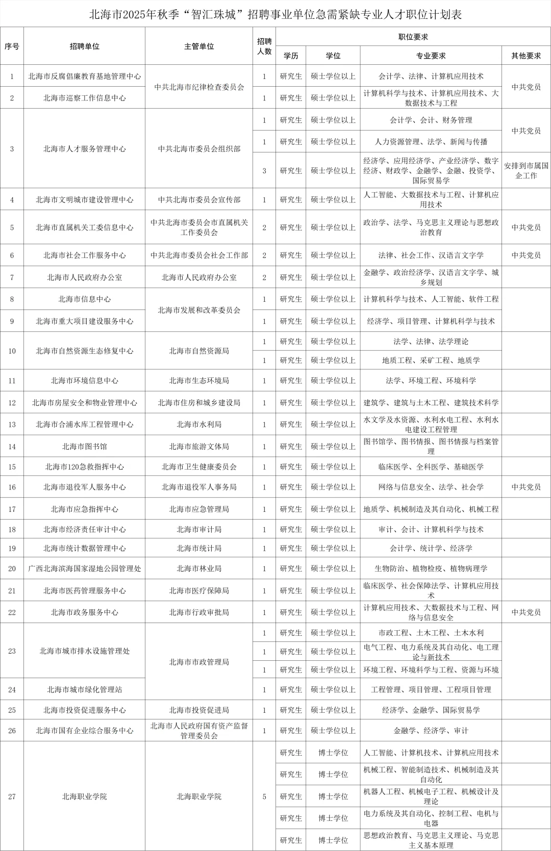 北海事业单位又缺人了！招聘90人！有编制