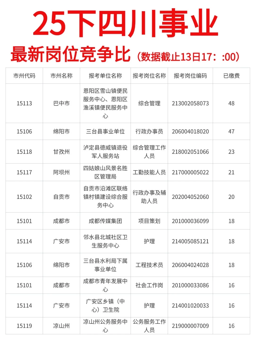 25下四川事业单位最新报名人数汇总
