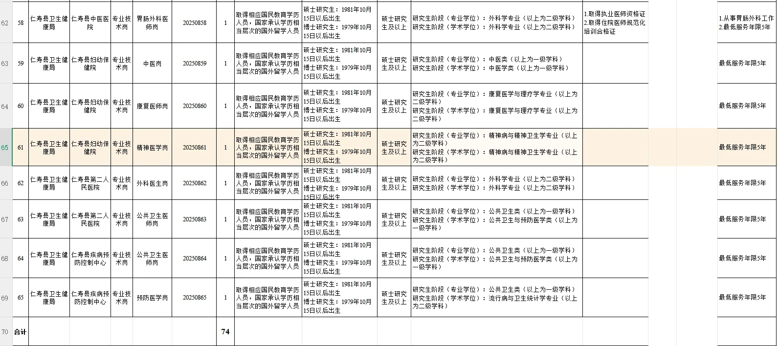2025年下半年仁寿县公开引进优秀人才岗位表