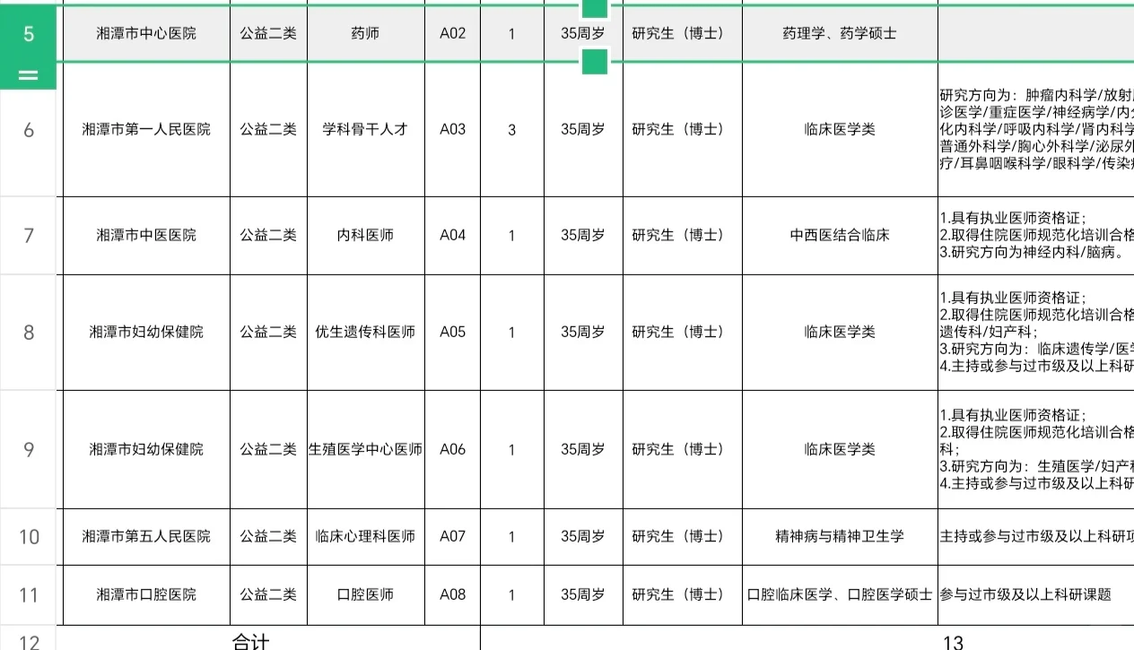 湘潭市市直事业单位医卫类硕博人才引进