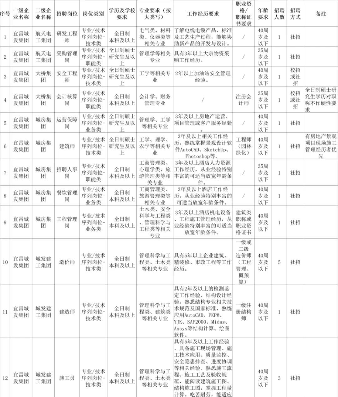 招聘大爆发！湖北又招648人！应往届可报！