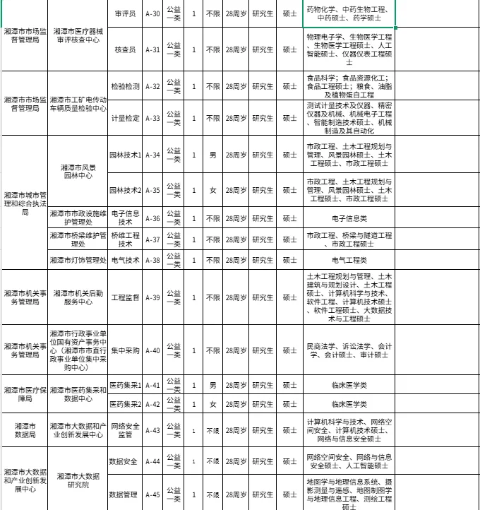 湘潭市市直事业单位综合类岗位招50人！