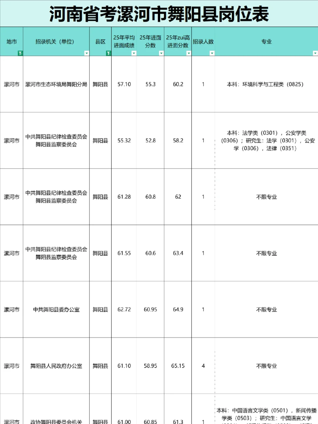 漯河市舞阳县公务员岗位表，63人