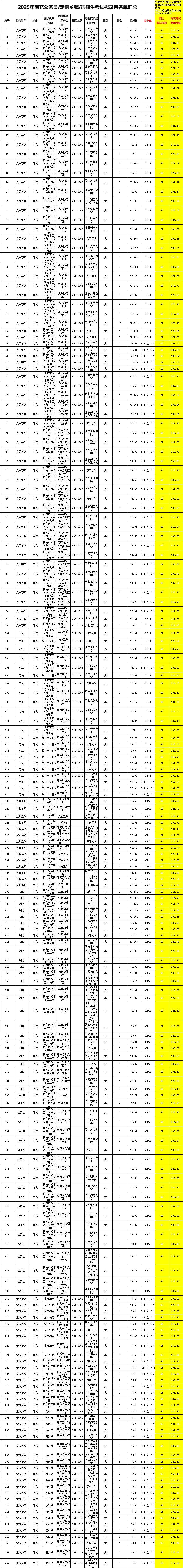 四川公务员考试数据盘点-南充