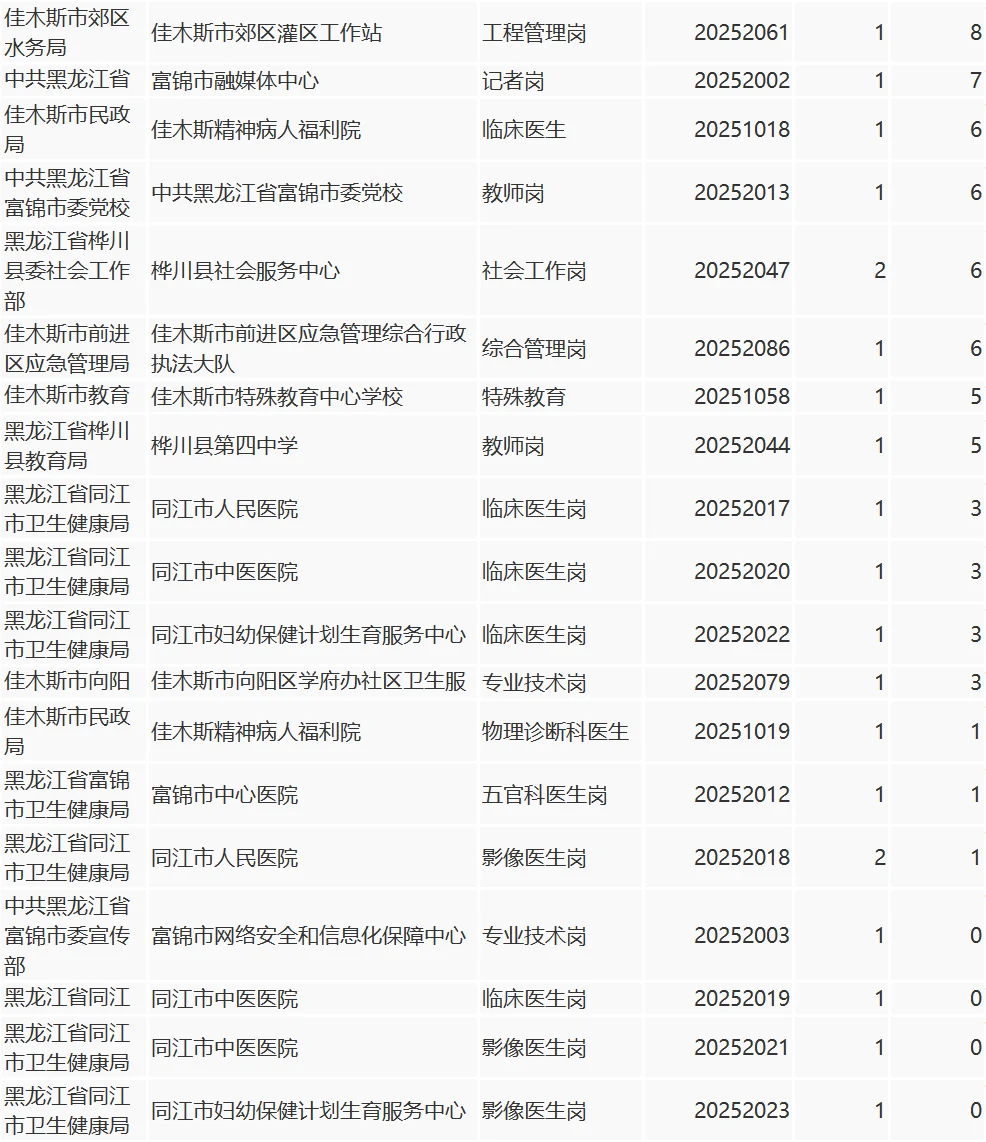 佳木斯市人才周截止今日报名人数统计