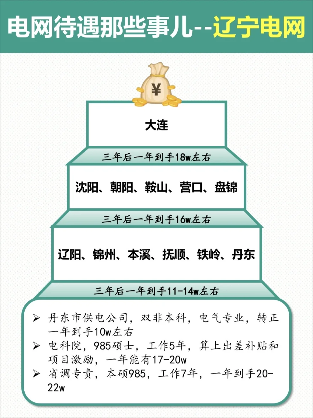 电网待遇那些事儿--辽宁电网