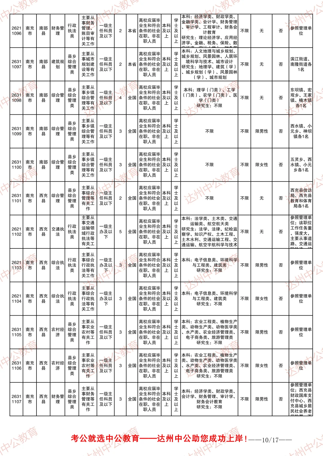 2026四川省考职位表-南充