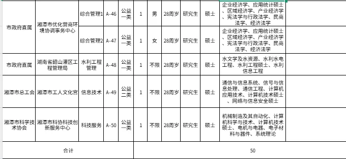 湘潭市市直事业单位综合类岗位招50人！