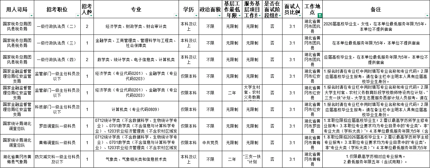 2026国家公务员考试职位表-黄冈地区岗位