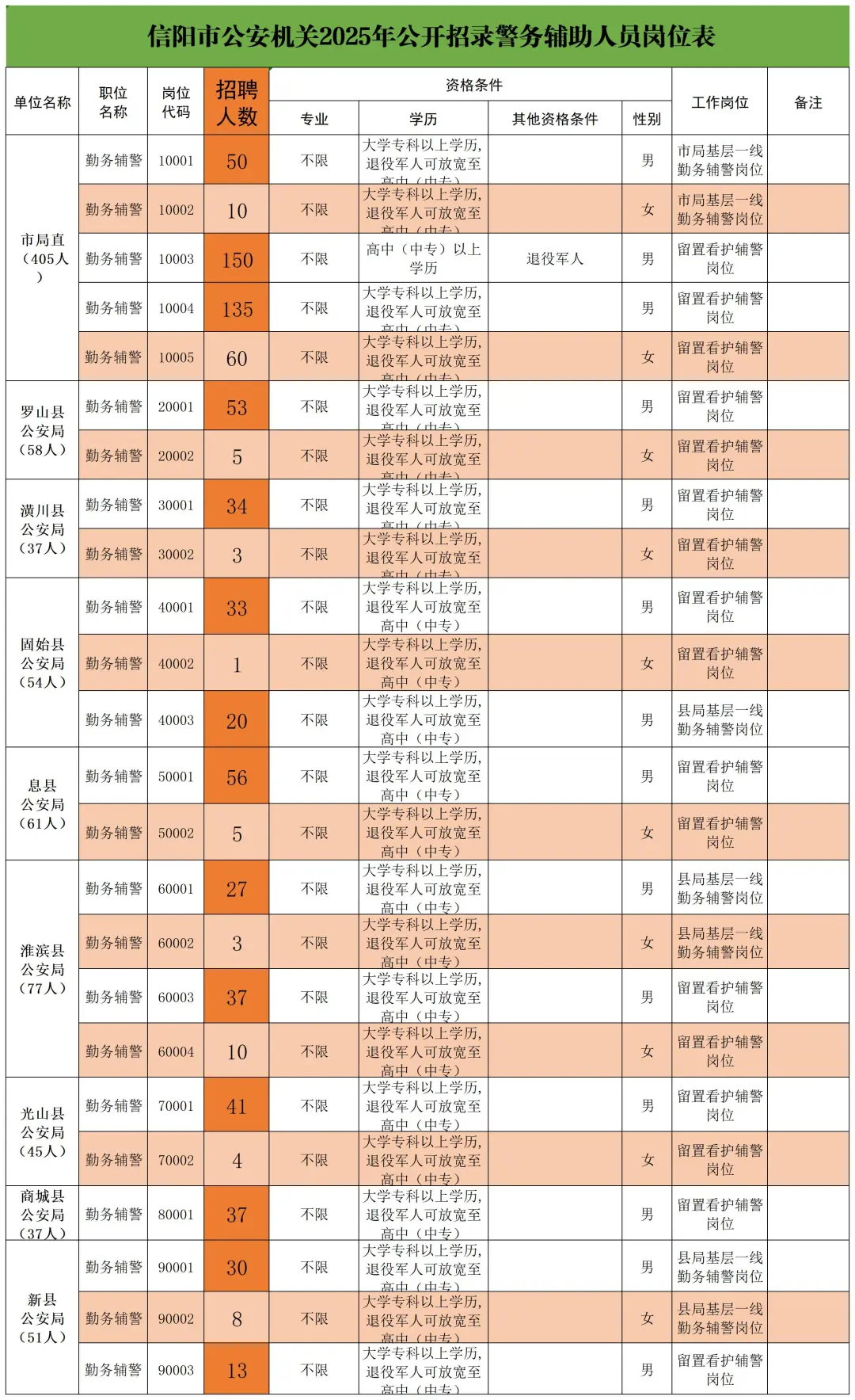 信阳辅警明天就开始报名啦！