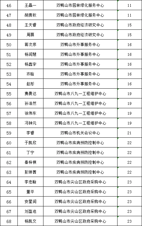 2025双鸭山市委书记进校园面试名单公示