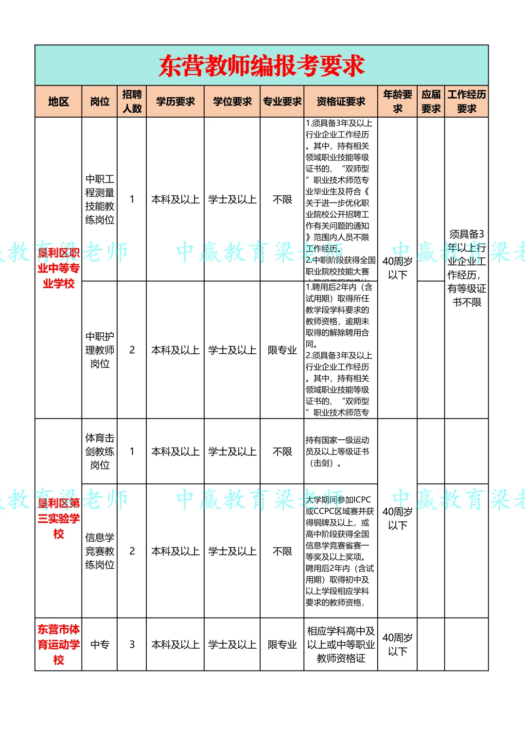 山东教师编考情分享‖东营报考要求