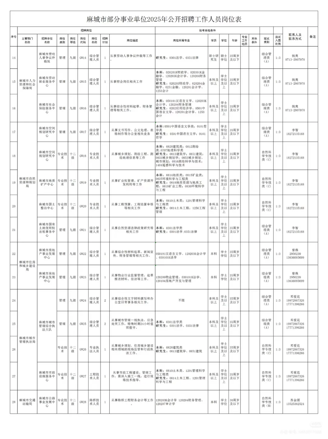 25黄冈麻城事业单位招聘62人