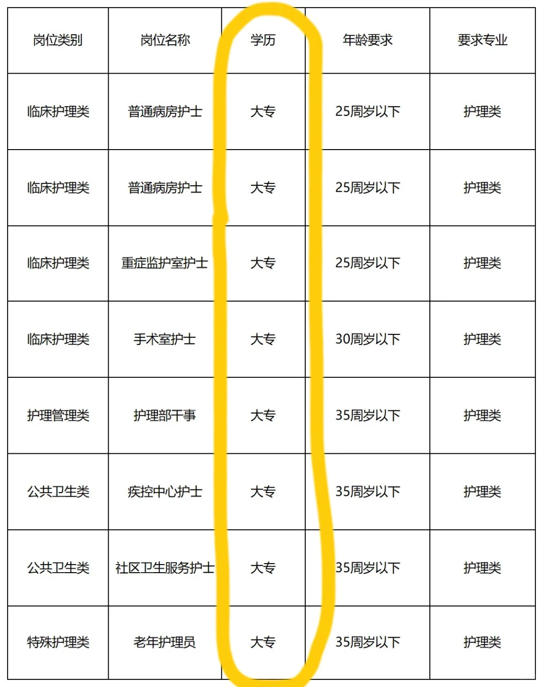 10.28日护理编制招聘岗位（血站 卫生院）