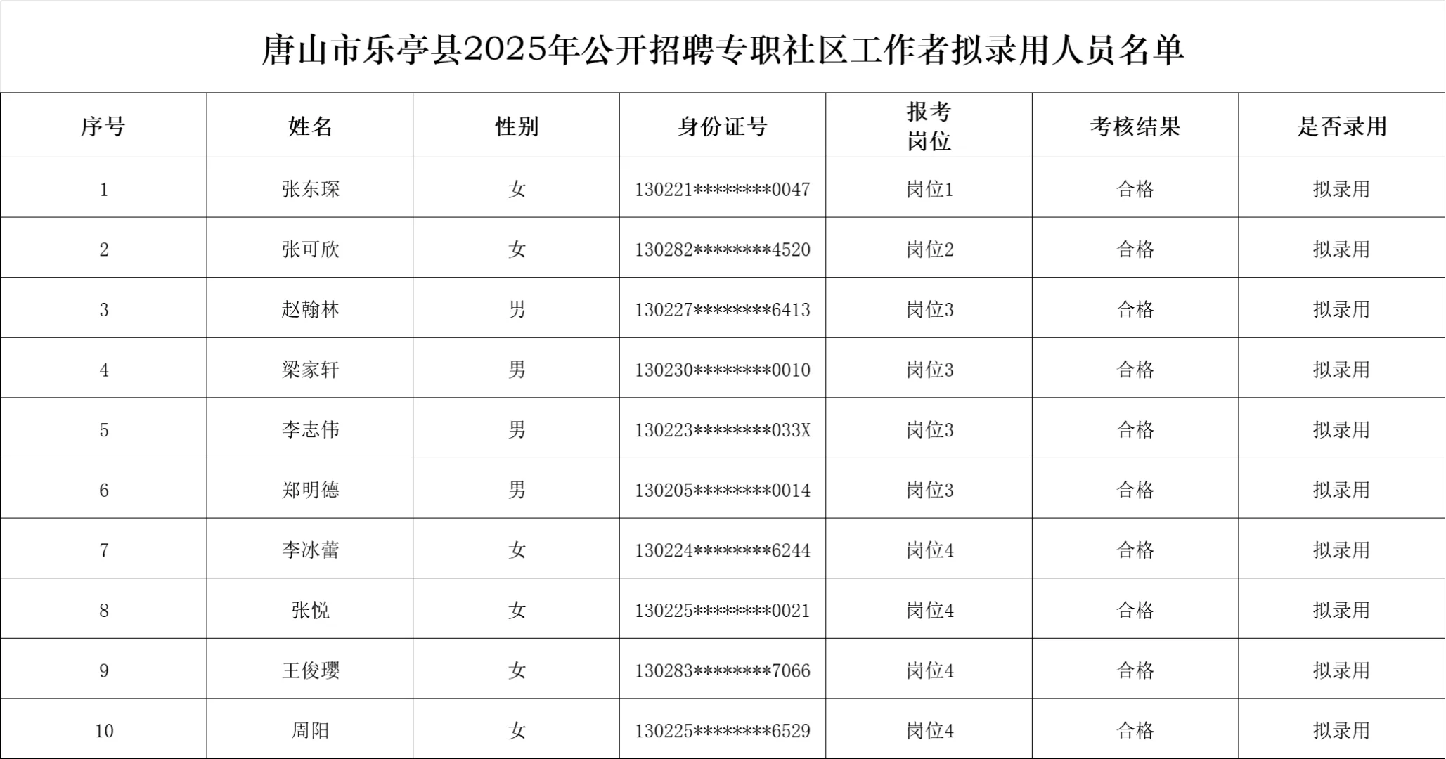 25年唐山乐亭、丰南公开招聘社区工作者公示