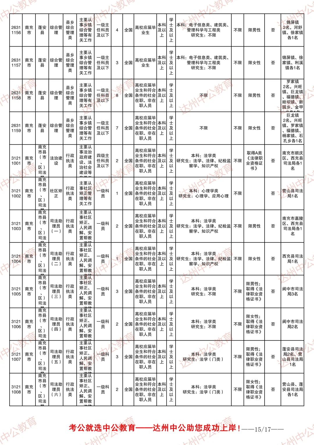 2026四川省考职位表-南充