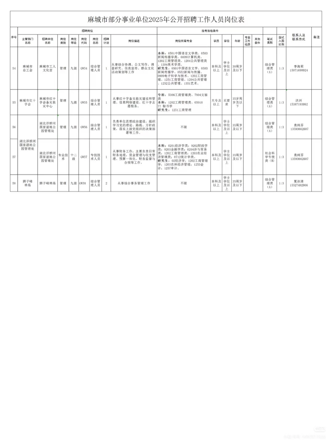 25黄冈麻城事业单位招聘62人