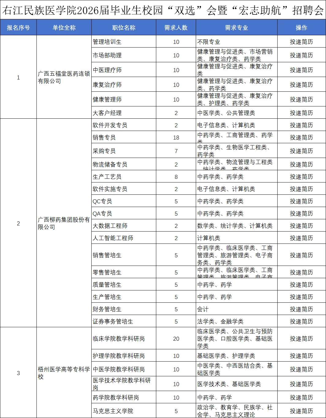 😮哇塞 右江民族医学院双选会又加了单位