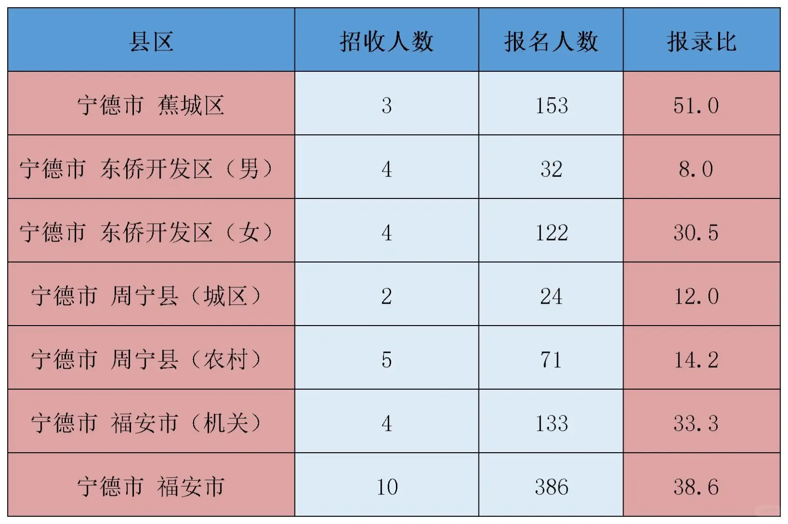 🔥福建幼教招聘丨宁德考情分析！看了吗？