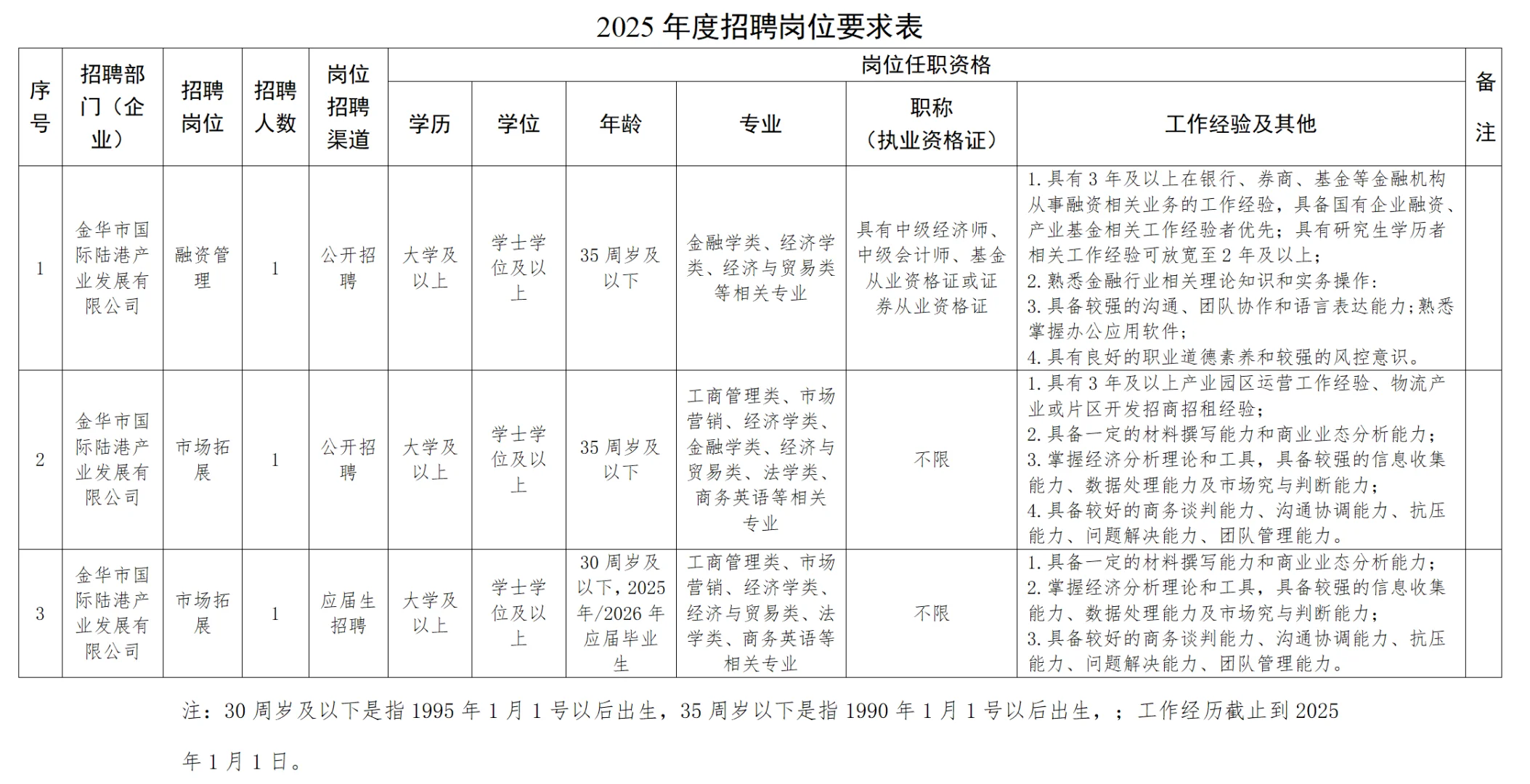 金华市交通投资集团共计社招11人