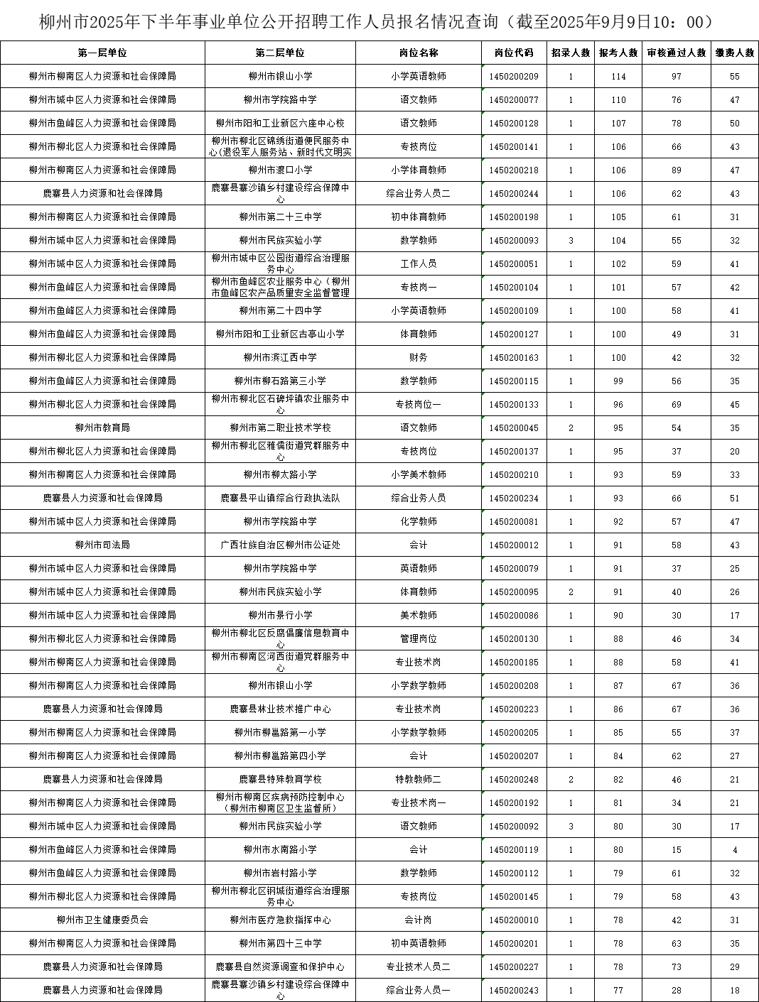 柳州事业单位最新报名人数！9月9日10点