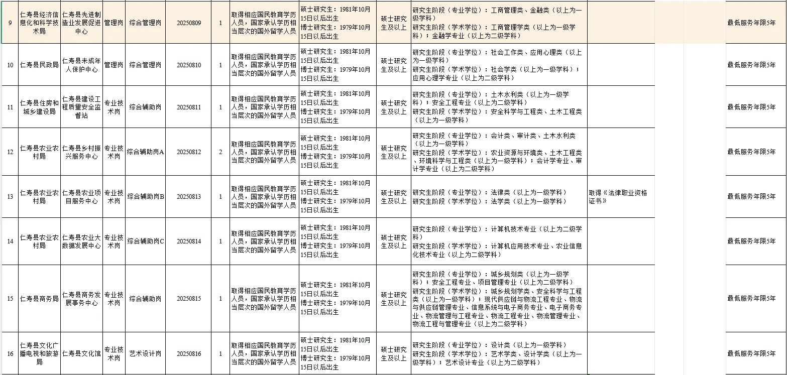 2025年下半年仁寿县公开引进优秀人才岗位表